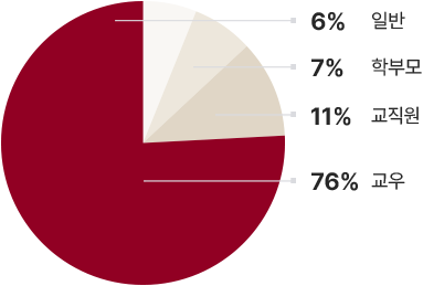 6%-일반, 7%-학부모, 11%-교직원, 76%교우
