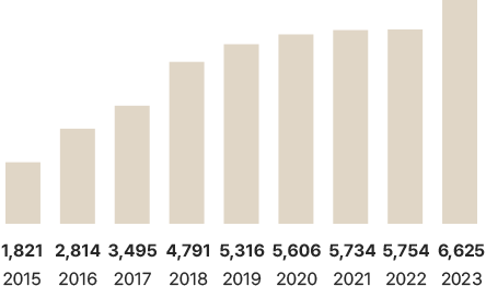 2015-1,821 / 2016-2,814 / 2017-3,495 / 2018-4,791 / 2019-5,316 / 2020-5,606 / 2021-5,734 / 2022-5,754 / 2023-6,625