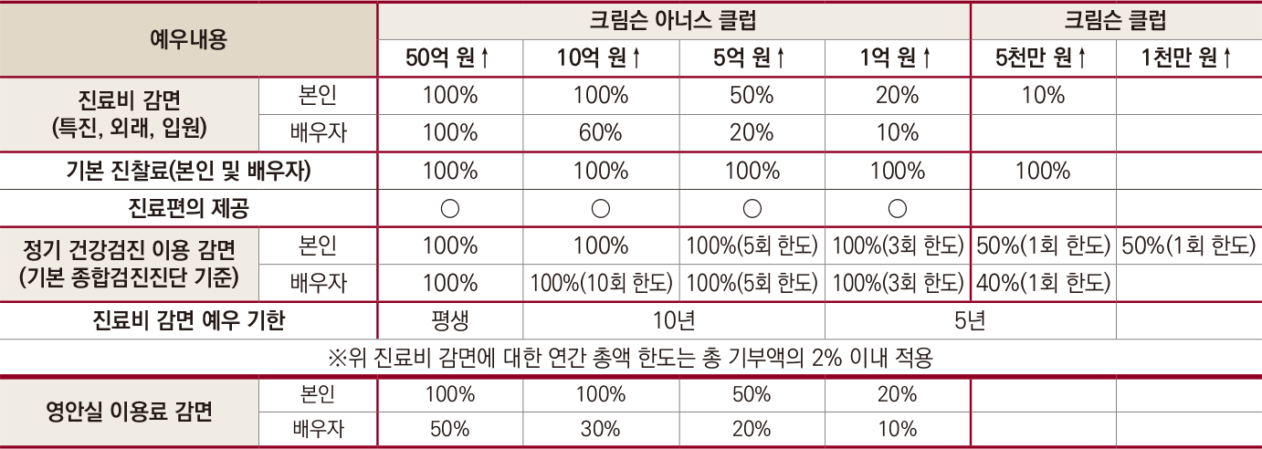 기부자 예우 프로그램 2